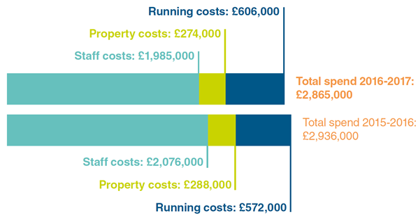 Annual Operating Costs 2016 - 2017