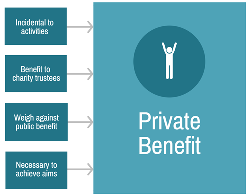 Meet the Charity test private benefit