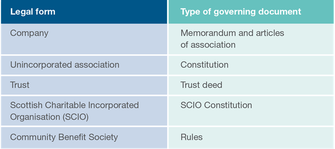 Being a Charity in Scotland - Legal form table