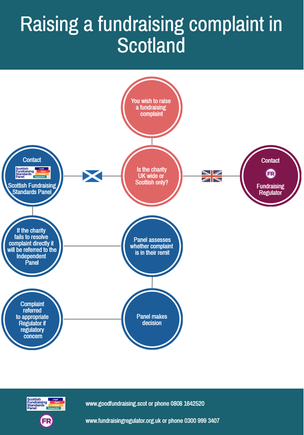 Fundraising complaints process