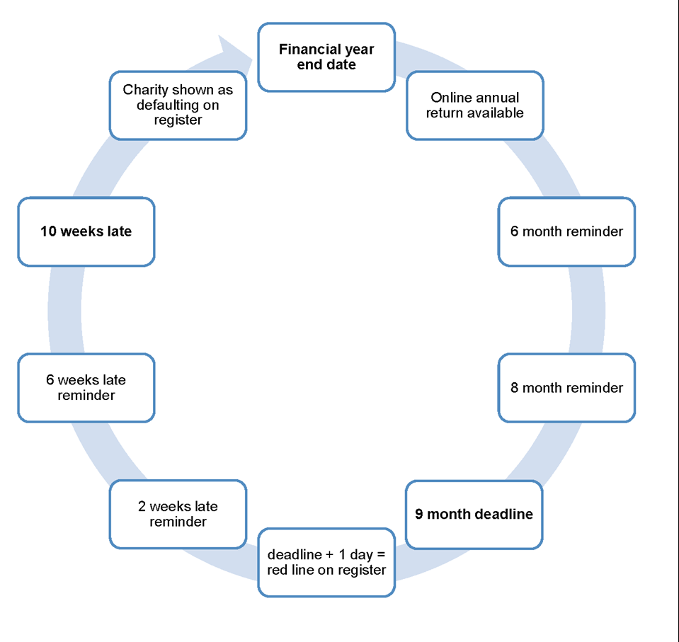 Annual Monitoring cycle