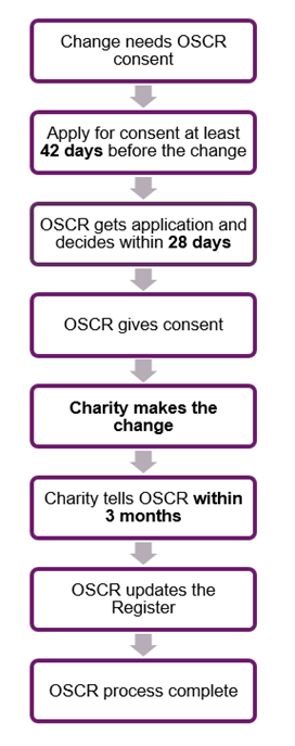 Consents basic process